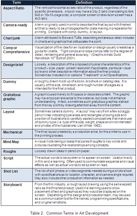 Table 2: Common terms used in art development